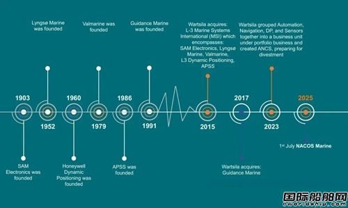 Դ(gu)I(y)Ѫ}NACOS Marine