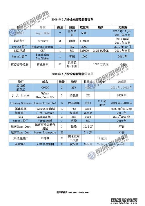09年1~4月全球新簽訂單統(tǒng)計(jì)
