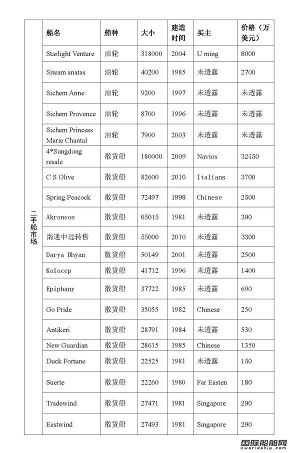 最新二手船買賣情報(bào)（09.6.18-09.6.24）