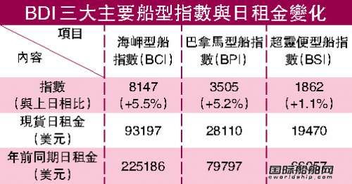 海岬型散貨船搶手日租逾10萬美元
