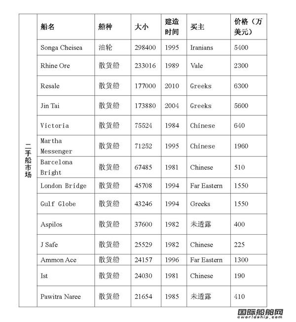 二手船市場(chǎng)情報(bào)（09.6.25-09.7.2）