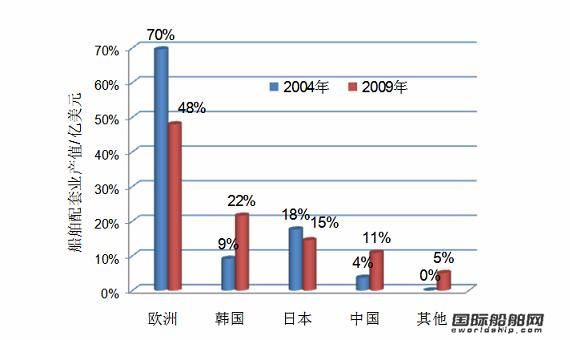 韓國船舶配套業(yè)全球第二