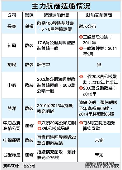 臺(tái)灣船東進(jìn)場(chǎng)砸千億造船