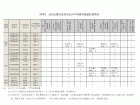 部分壓載水處理系統(tǒng)對不同類型船舶一般適用情況