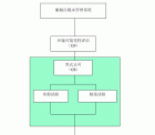 圖2 不使用活性物質(zhì)的壓載水管理系統(tǒng)認(rèn)可/批準(zhǔn)流程